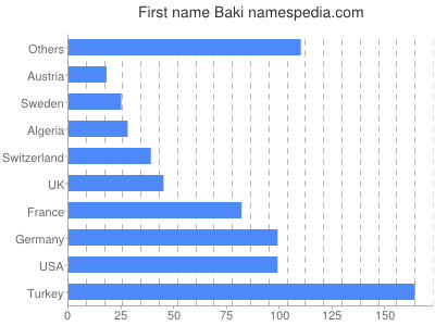 Given name Baki