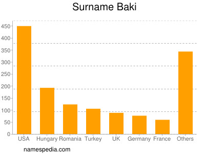 Surname Baki