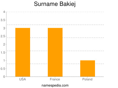 Surname Bakiej