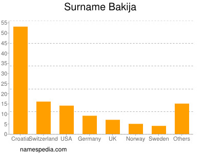 Surname Bakija