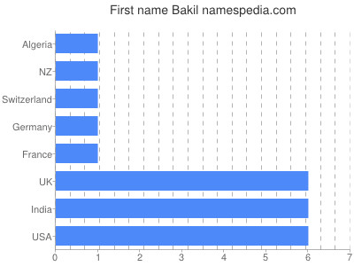 Given name Bakil