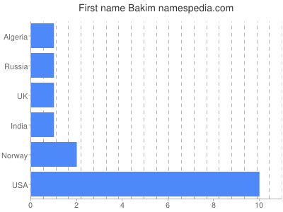 Given name Bakim