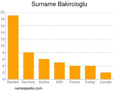 Surname Bakircioglu