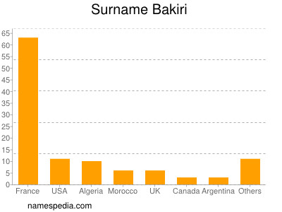 Surname Bakiri