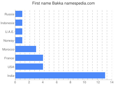 Given name Bakka