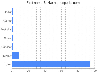 Given name Bakke