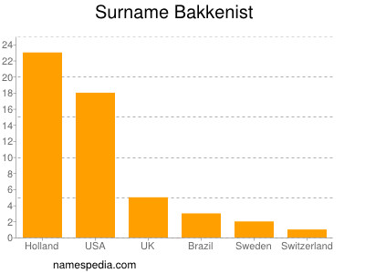 Surname Bakkenist