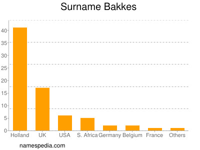 Surname Bakkes