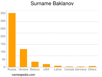 Surname Baklanov