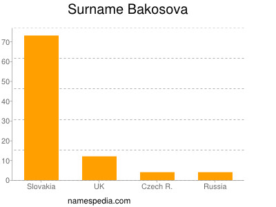 Surname Bakosova