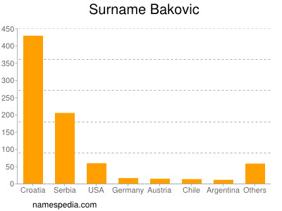 Surname Bakovic
