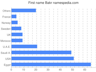 Given name Bakr