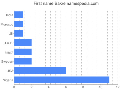 Given name Bakre