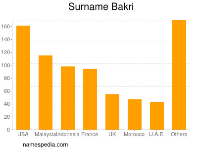 Surname Bakri