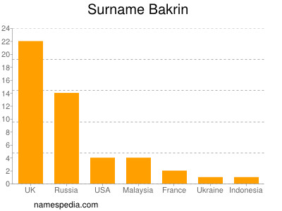 Surname Bakrin