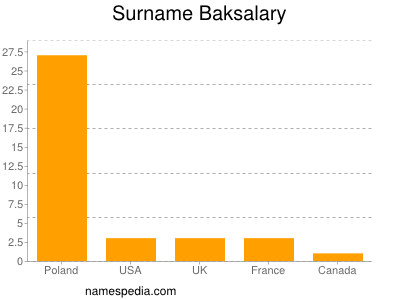 Surname Baksalary