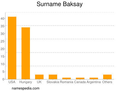 Surname Baksay