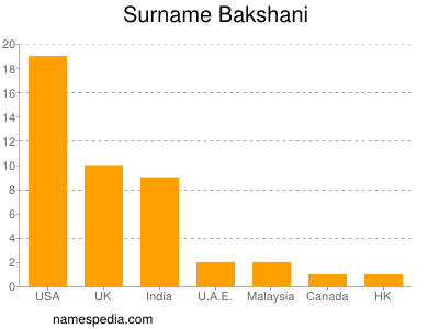 Surname Bakshani