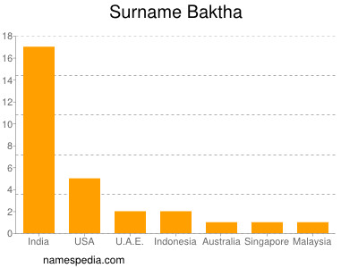 Surname Baktha