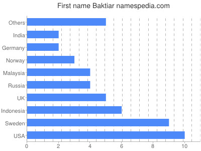 Given name Baktiar