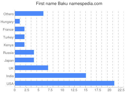 Given name Baku