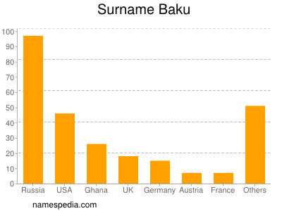 Surname Baku