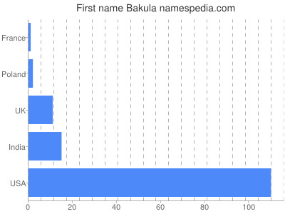 Given name Bakula