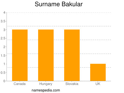 Surname Bakular