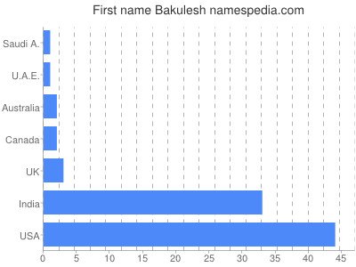 Given name Bakulesh