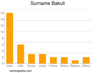 Surname Bakuli