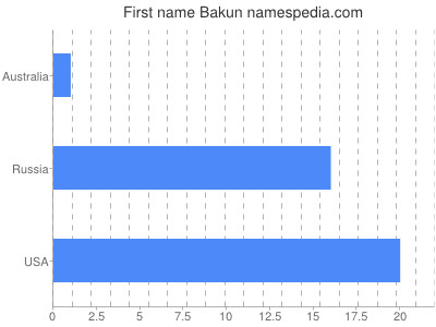Given name Bakun