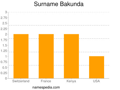 Surname Bakunda