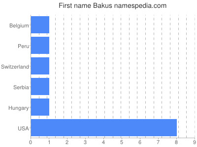 Given name Bakus