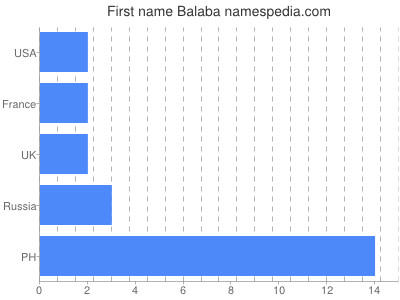 Given name Balaba