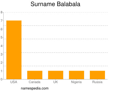 Surname Balabala