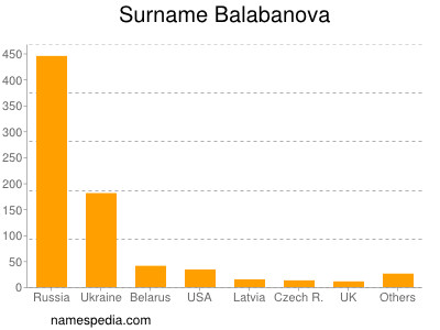 Surname Balabanova