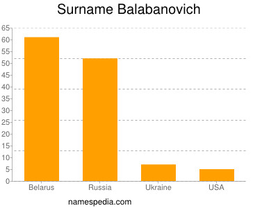 Surname Balabanovich