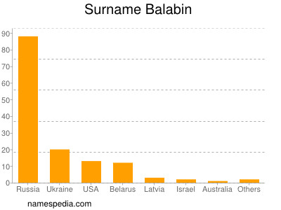 Surname Balabin