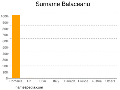 Surname Balaceanu