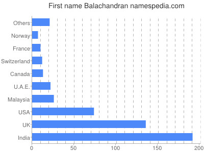 Given name Balachandran