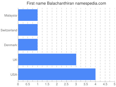 Given name Balachanthiran
