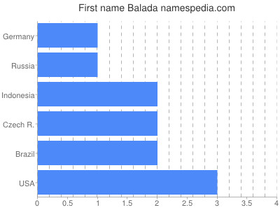 Given name Balada