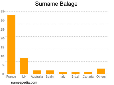 Surname Balage