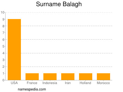 Surname Balagh
