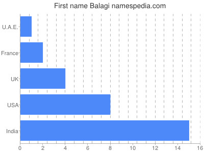 Given name Balagi
