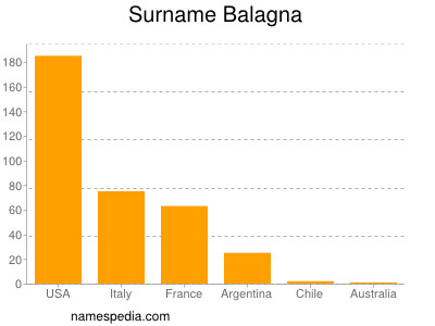 Surname Balagna