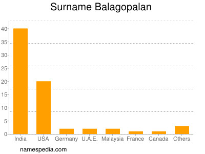 Surname Balagopalan