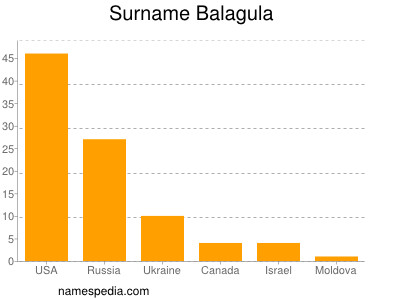 Surname Balagula