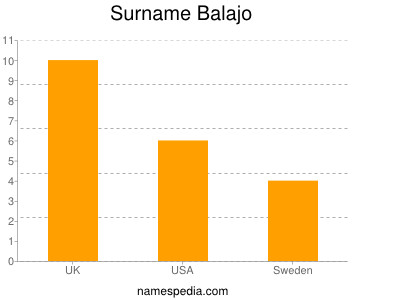 Surname Balajo