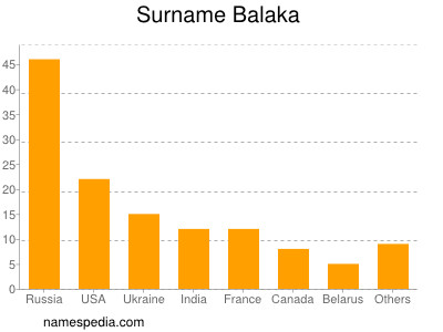 Surname Balaka